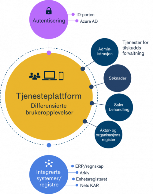 Tjenesteplattform