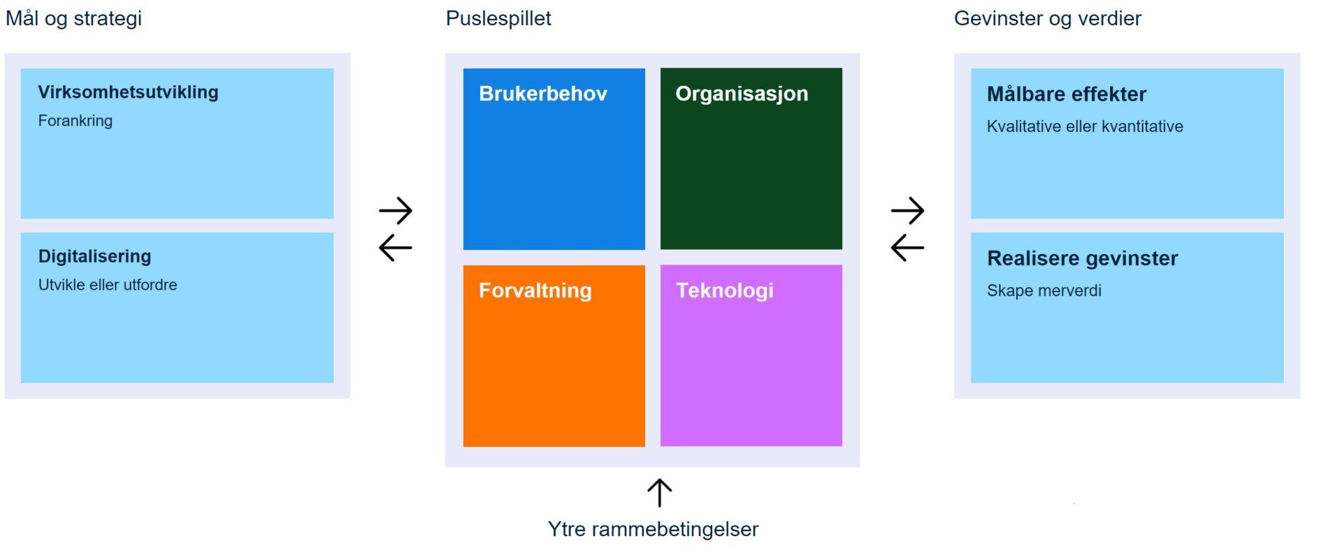 Illustrasjon av Egdemodellen