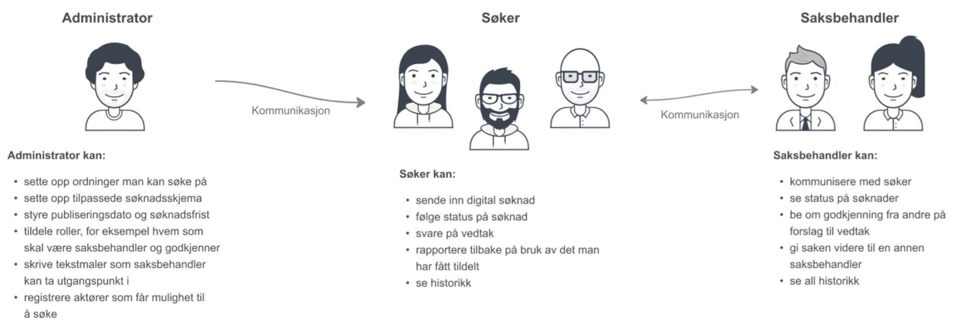 Illustrasjoner av roller og funksjonalitet