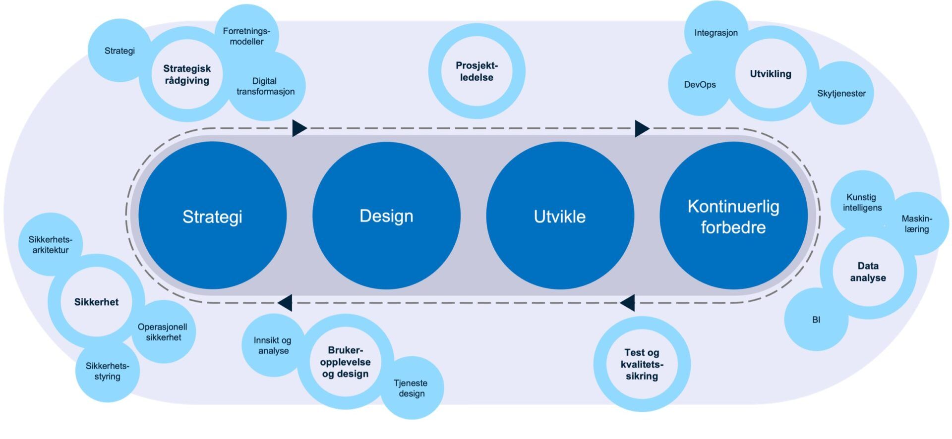 Modell som viser vår bredde- og dypbdekompetanse