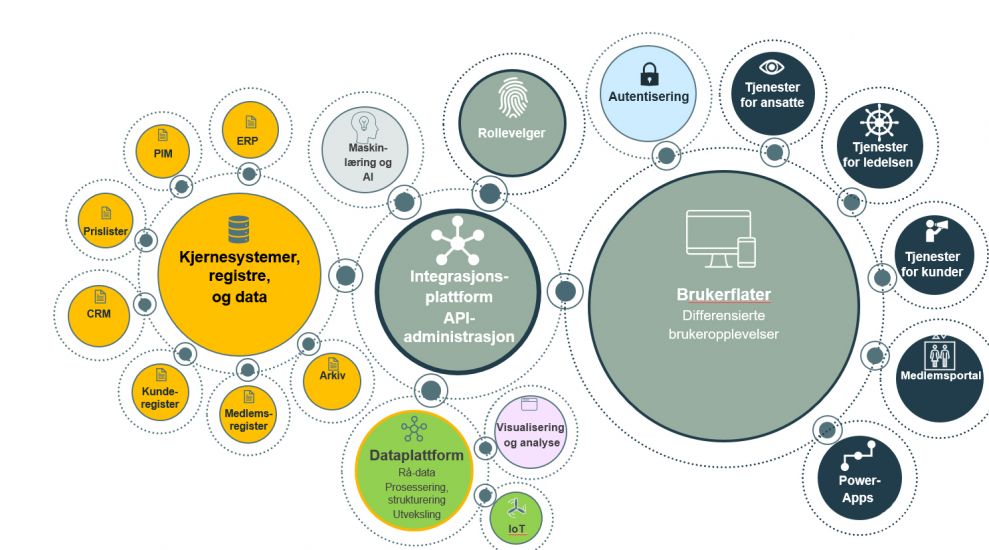 Illustrasjon av løsningsarkitektur